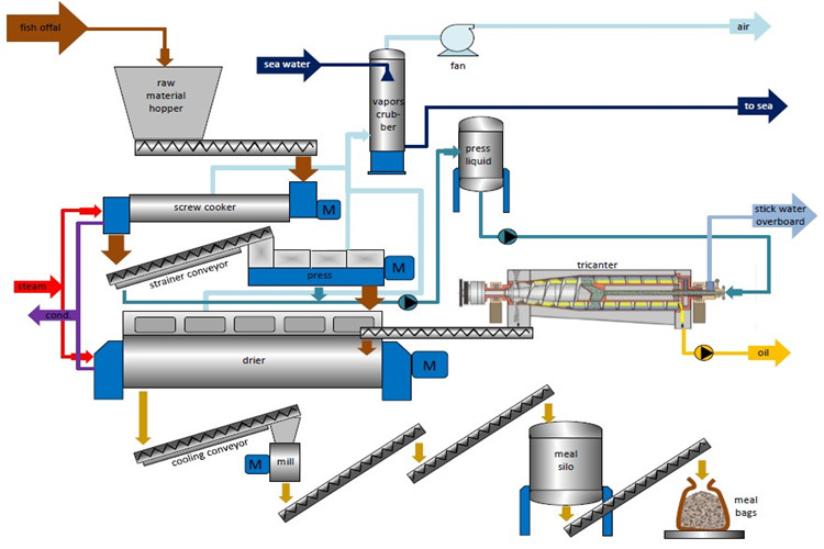 Рыбная еда растений