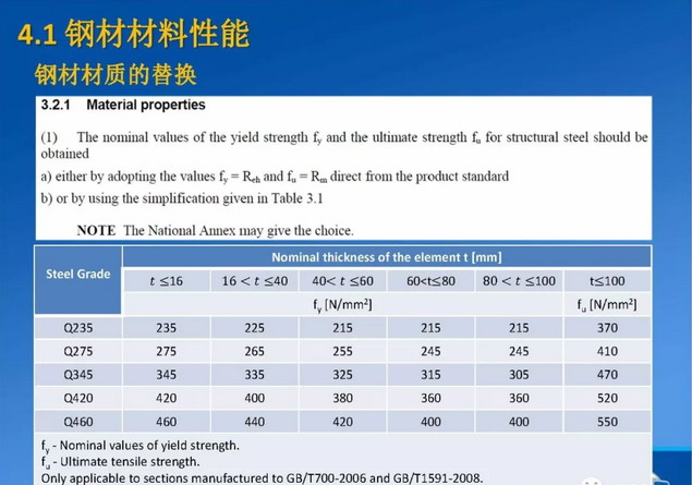 Стальные конструкционные материалы